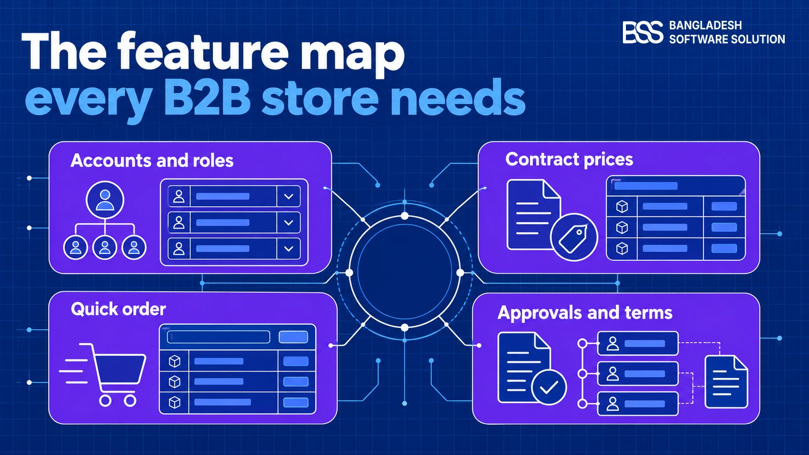 Blueprint-style map of the feature areas a B2B store needs: accounts and roles, contract prices, quick order and approvals, arranged around one central company node.