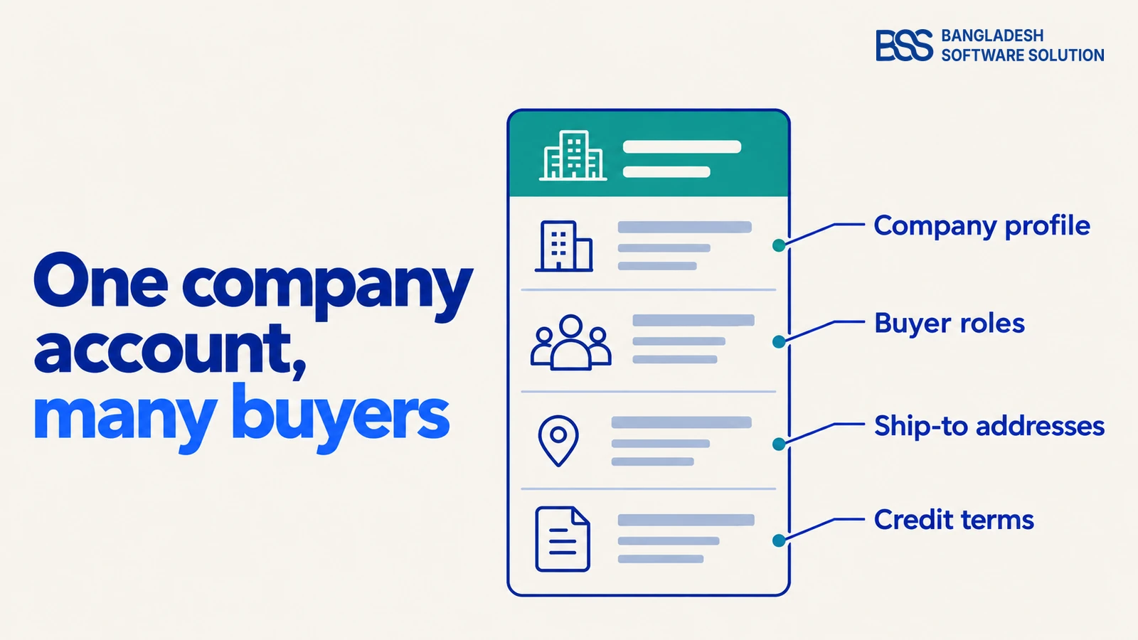 Annotated anatomy of a B2B company account card, with callouts for the company profile, buyer roles, ship-to addresses and credit terms.