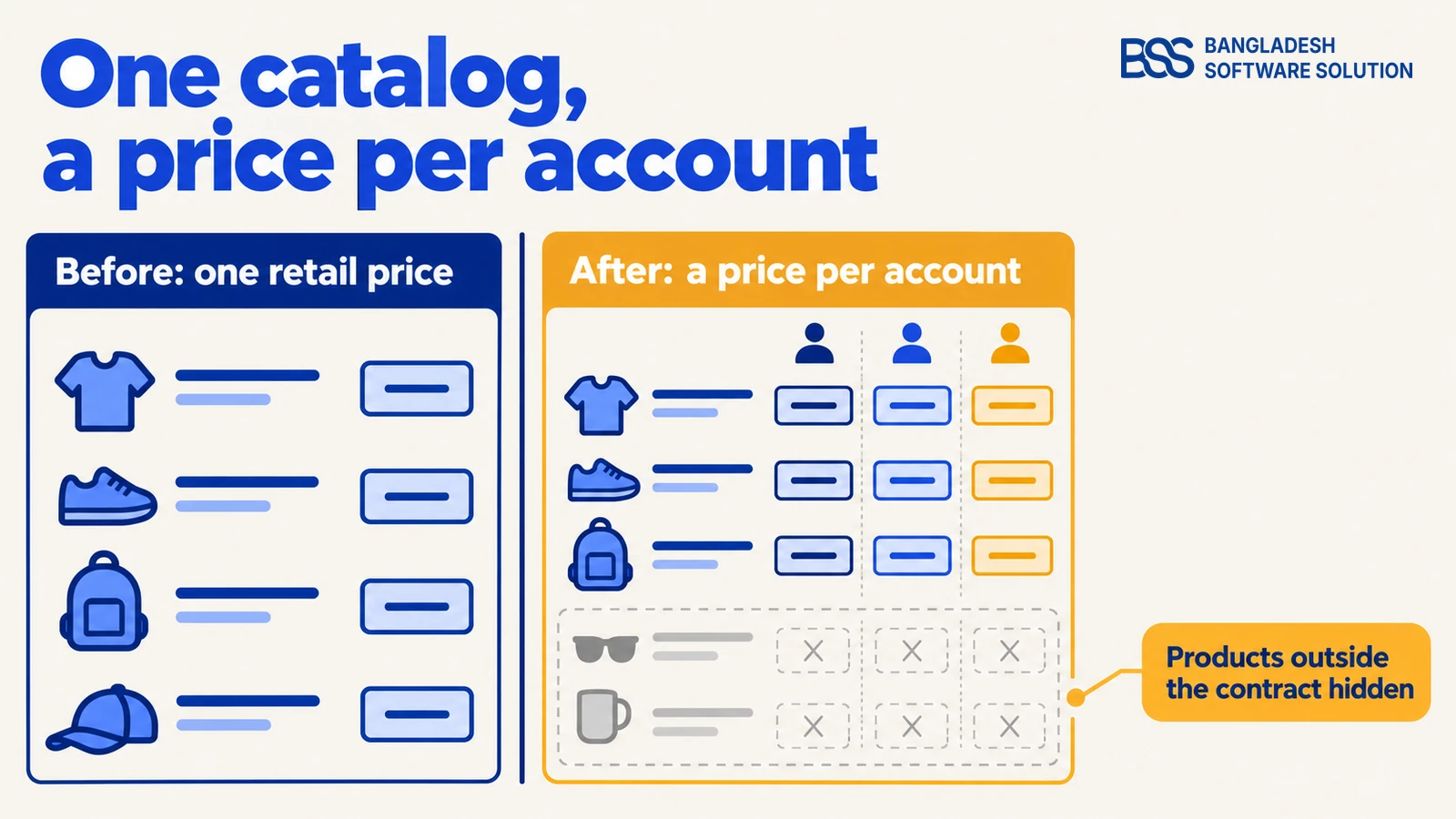 Before-and-after diagram: one retail price for every visitor on the left, a price per account on the right, with products outside the contract hidden.