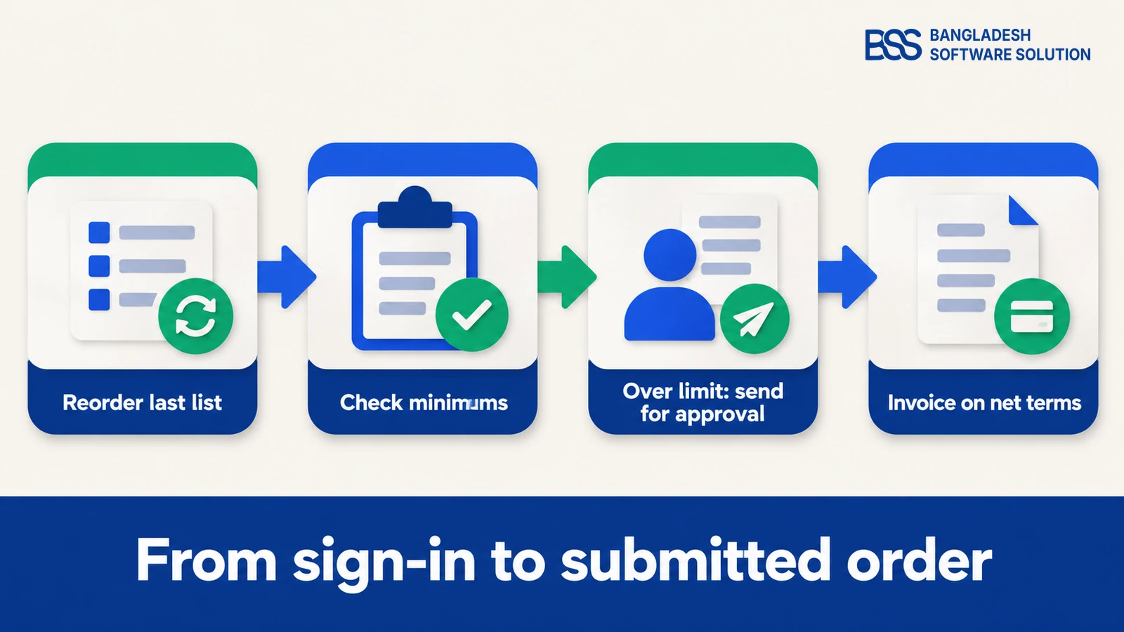 Four-step sequence from sign-in to a submitted order: reorder the last list, check minimums, send over-limit orders for approval, invoice on net terms.