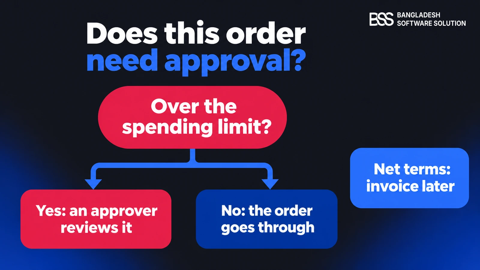 Decision tree for an order: over the spending limit it goes to an approver, under the limit it goes through, and net-terms orders are invoiced later.