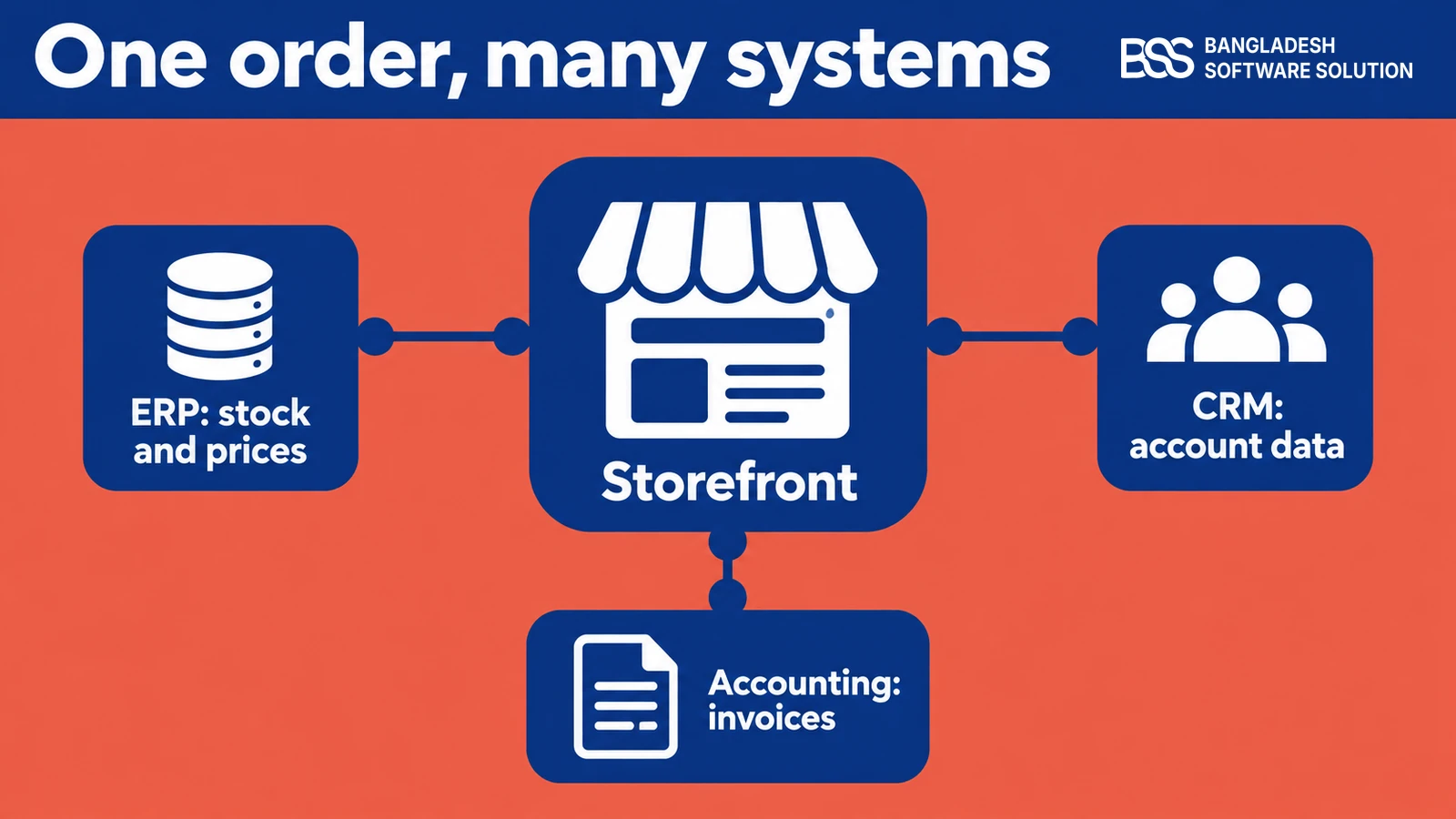 System-to-system diagram: the storefront at the centre, connected to an ERP for stock and prices, a CRM for account data, and accounting for invoices.
