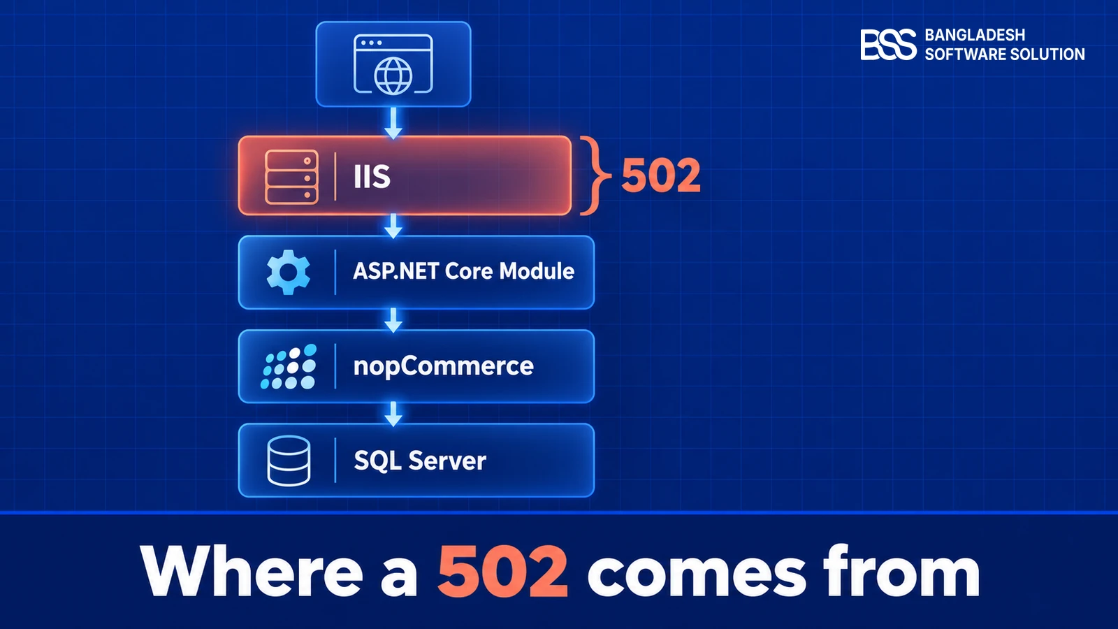 Layered stack of the server path: IIS, the ASP.NET Core Module, nopCommerce and SQL Server, with the 502 marked at the IIS layer.