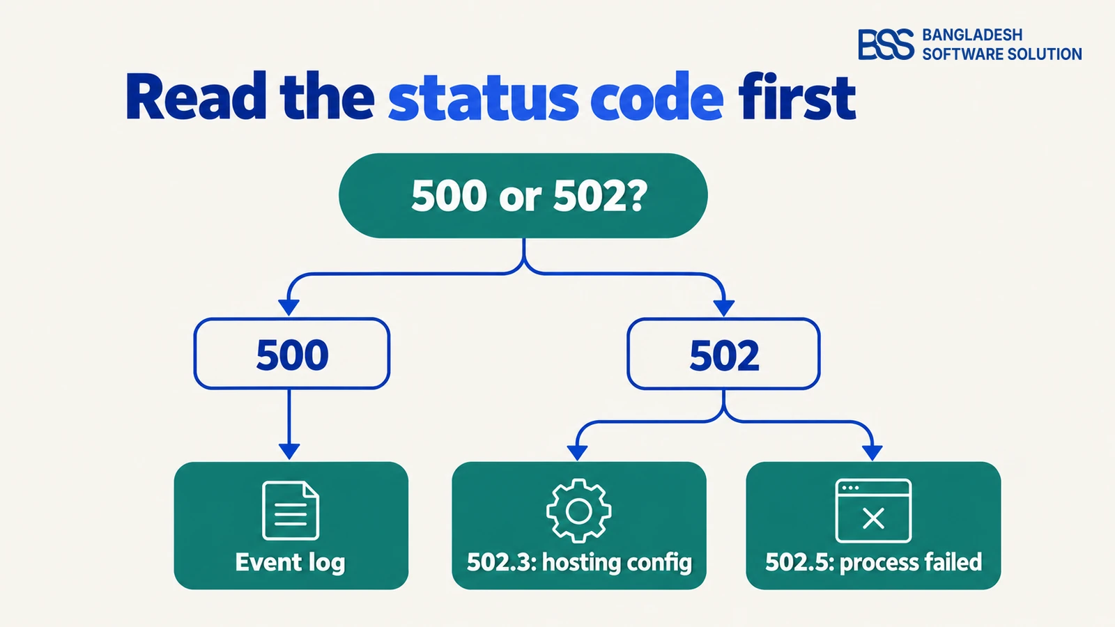 Decision tree: a 500 points to the app's own exception log, and a 502 splits into substatus 502.3 for hosting configuration and 502.5 for a process that failed to start or crashed.
