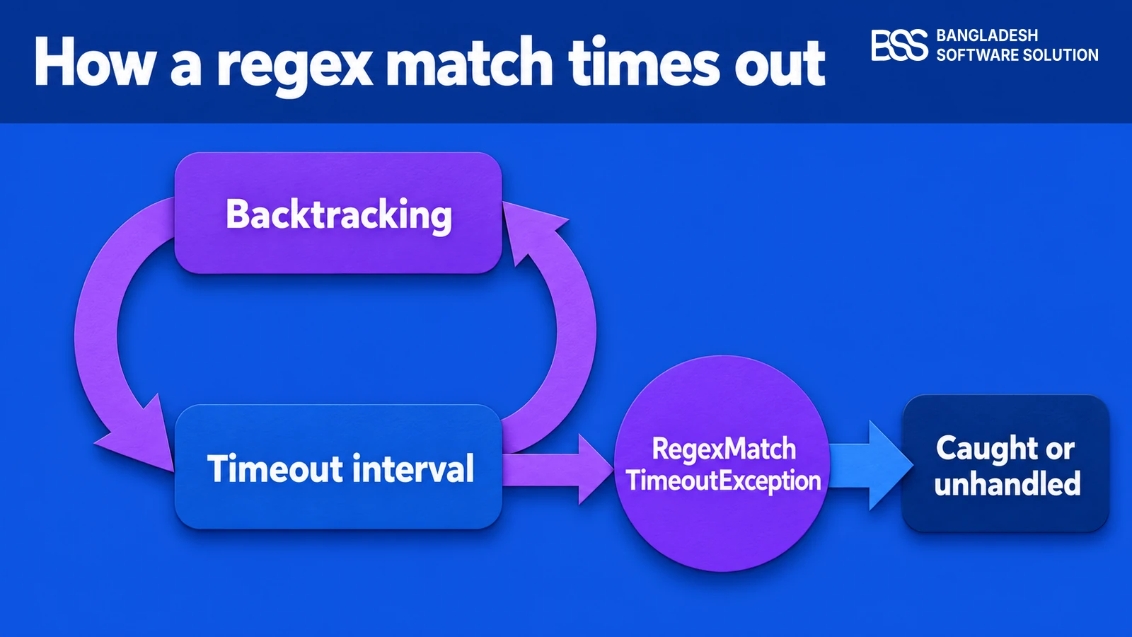Loop diagram of a regex match: the engine starts, backtracks, checks the timeout, and throws RegexMatchTimeoutException, which either is caught or escapes the request.