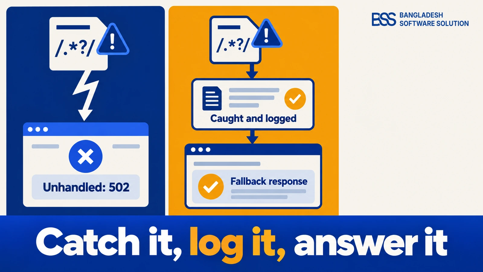 Before-and-after: on the left an unhandled regex timeout ends the request with a 502; on the right the exception is caught, logged and answered with a fallback response.