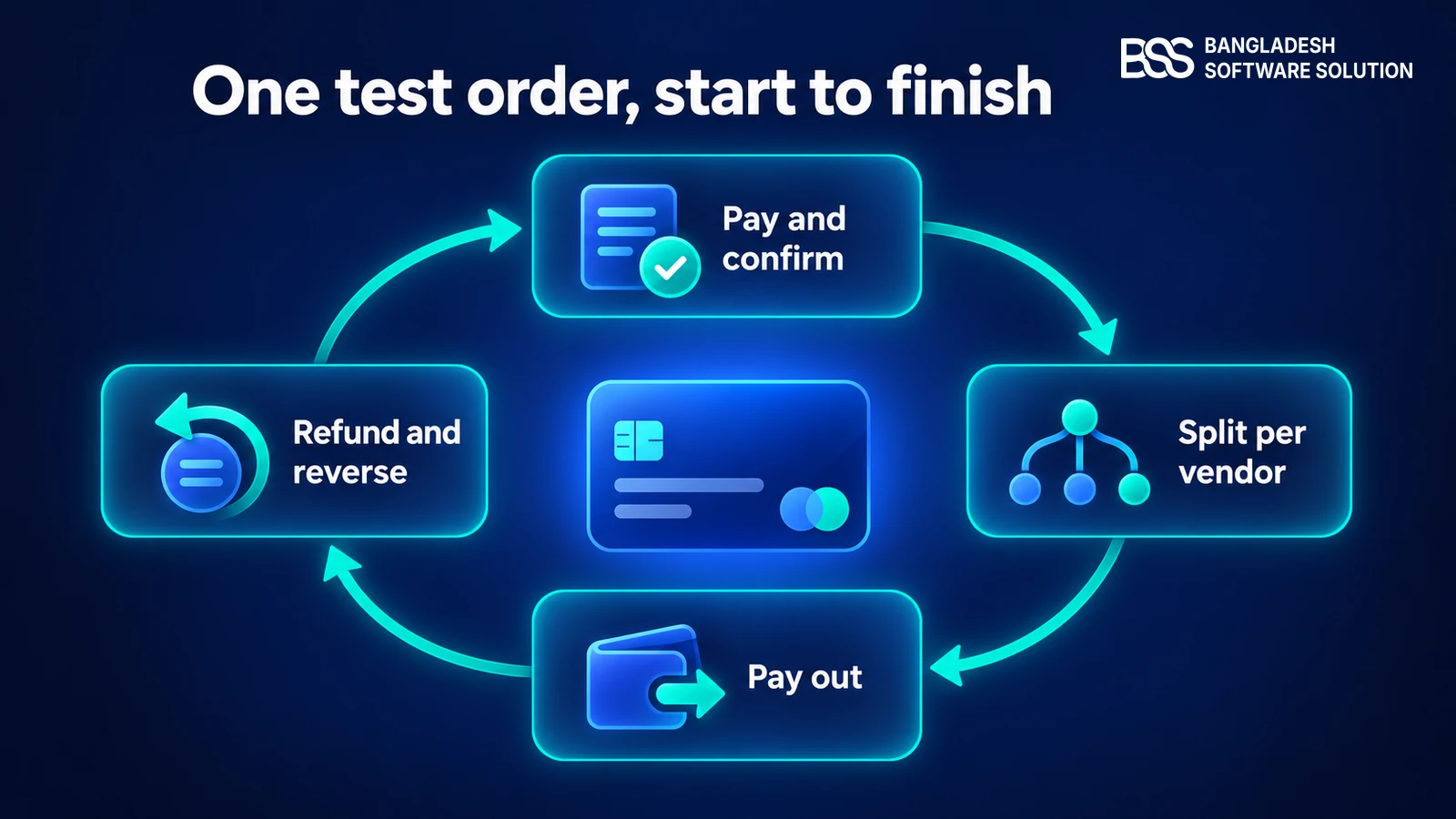 Loop diagram of one test order in a marketplace: pay and confirm, split per vendor, pay out, then refund and reverse, with the loop leading back to the start.