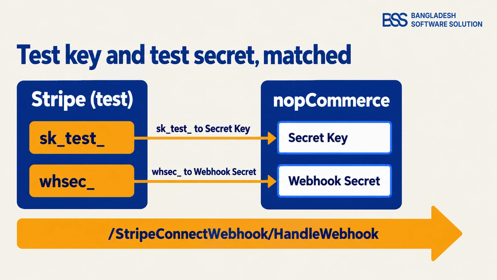 System-to-system diagram: Stripe's test environment passes the sk_test_ key and the whsec_ signing secret to the Secret Key and Webhook Secret fields of the nopCommerce plugin, and sends events to the StripeConnectWebhook endpoint.