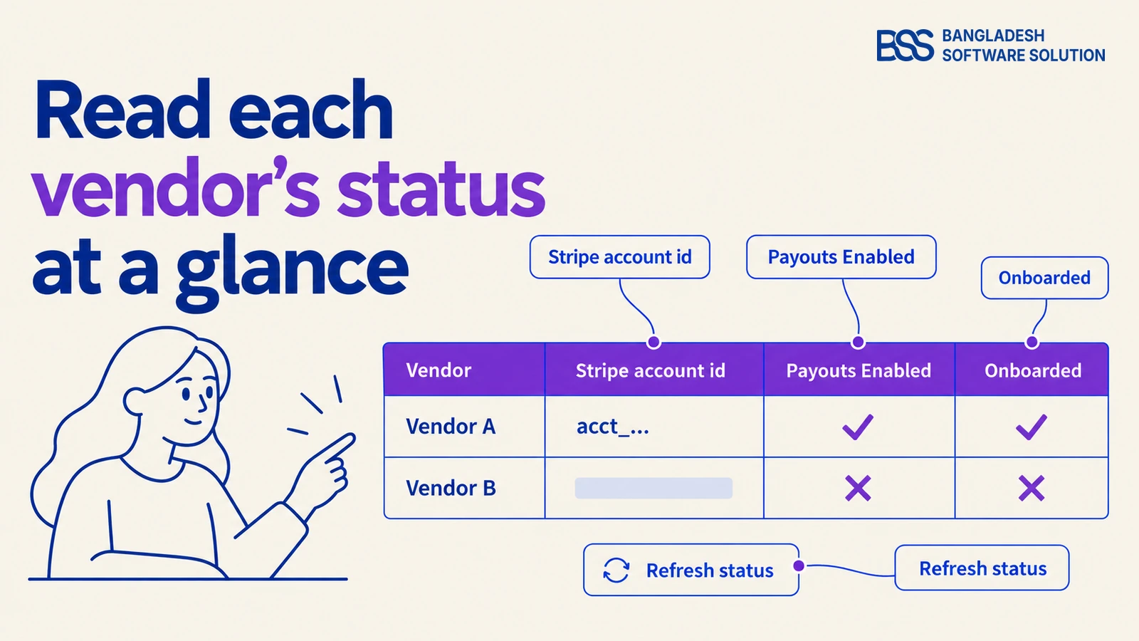 Annotated diagram of the Vendor Accounts grid in the plugin's admin: a row per vendor with Stripe account id, Payouts Enabled and Onboarded columns and a Refresh status button, with Vendor A fully onboarded and Vendor B not.
