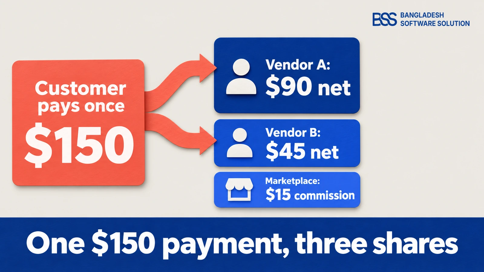 Diagram of one 150 dollar test payment splitting into three shares: 90 dollars net to Vendor A, 45 dollars net to Vendor B and 15 dollars commission kept by the marketplace.
