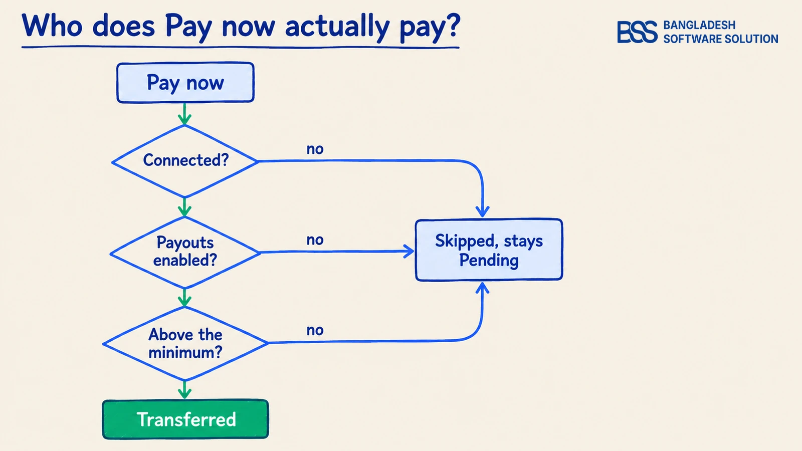 Decision tree for the Pay now button: a vendor is paid only if connected, payouts enabled and above the minimum; otherwise the payout is skipped and stays Pending.