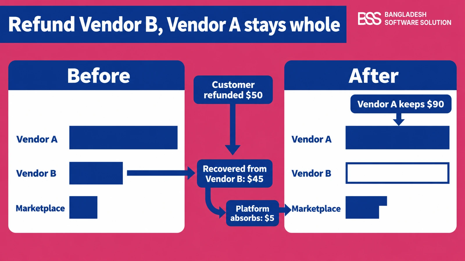 Before-and-after diagram: refunding Vendor B's 50 dollar item returns 50 dollars to the customer, recovers 45 dollars from Vendor B, leaves 5 dollars for the platform to absorb and leaves Vendor A's 90 dollars untouched.