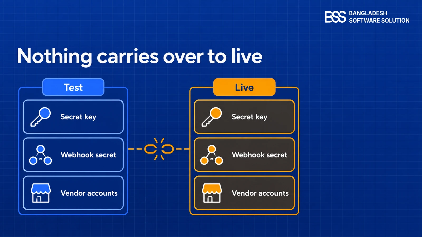 Layered-stack diagram of two parallel stacks, Test and Live, each with a secret key, a webhook secret and vendor accounts layer, showing that nothing carries over from test to live.