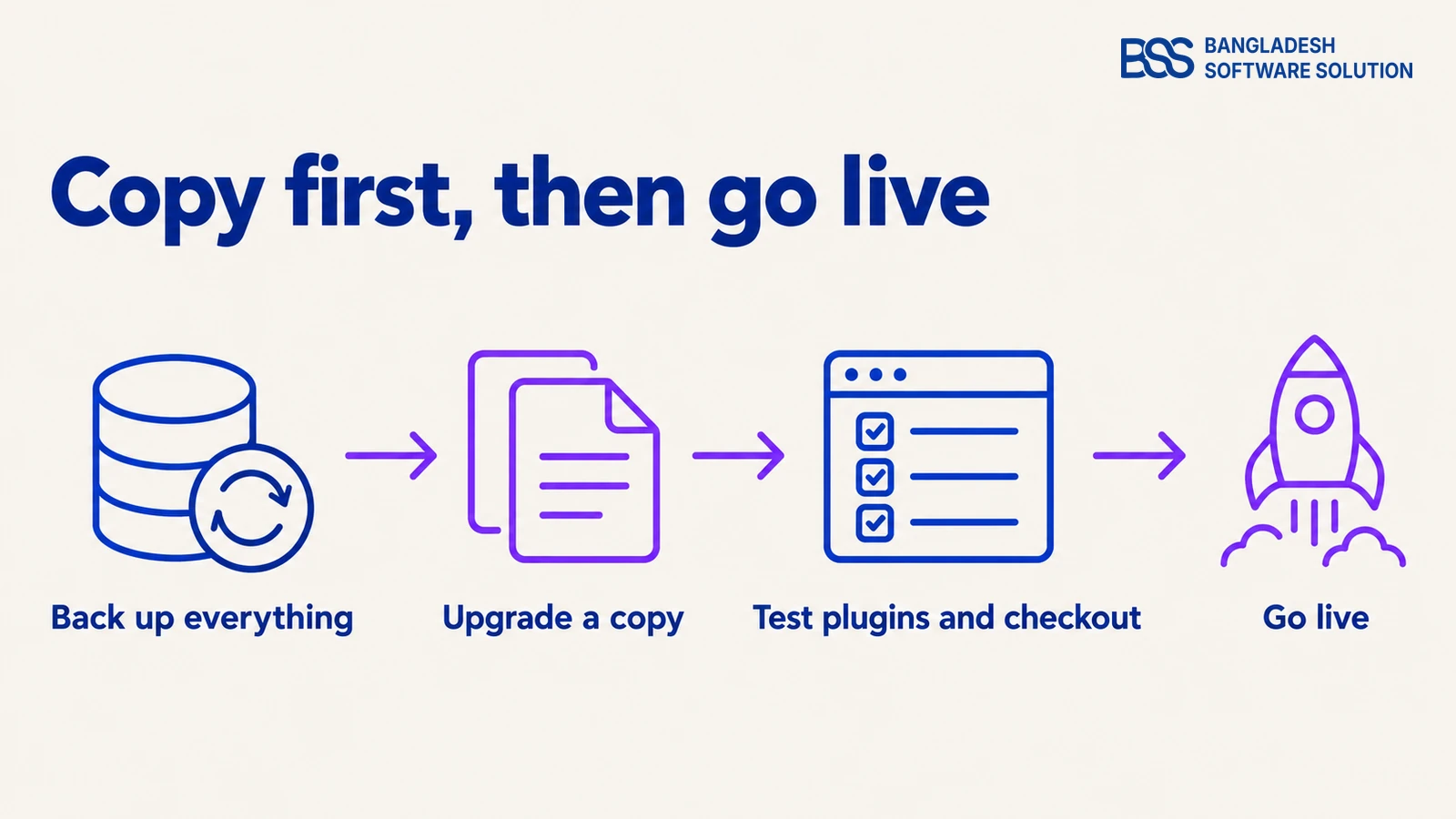 Monoline workflow diagram of four steps for upgrading a live nopCommerce store to 5.0: back up everything, upgrade a copy, test plugins and checkout, then go live