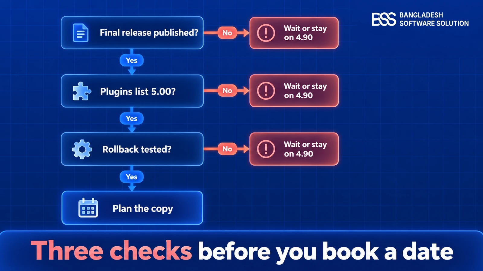 Decision tree with three yes-or-no checks before an upgrade date: whether the final release is published, whether the plugins list 5.00, and whether the rollback has been tested