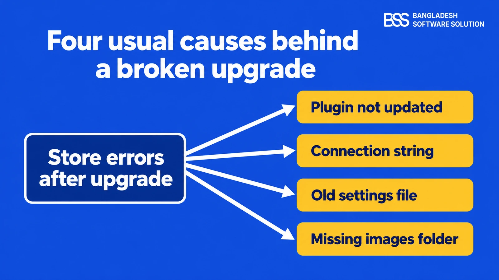 Root-cause diagram: one store errors after upgrade symptom on the left fans out to four causes: a plugin not updated, a connection string, an old settings file, and a missing images folder