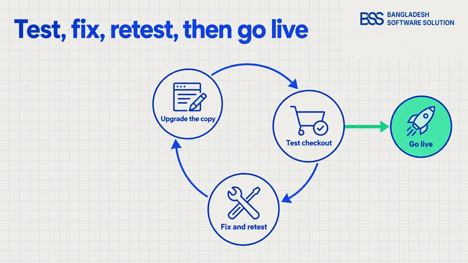 Lifecycle loop: upgrade the copy, test checkout, fix and retest until checkout passes, then go live