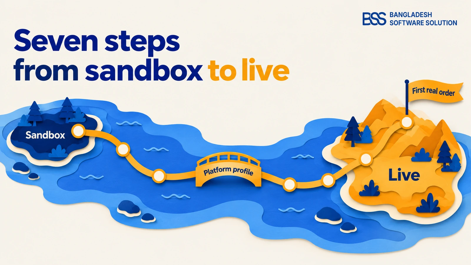 Route map in layered paper: a path leaves a Sandbox island, passes seven stops including the platform profile, and arrives at a Live island with the first real order.