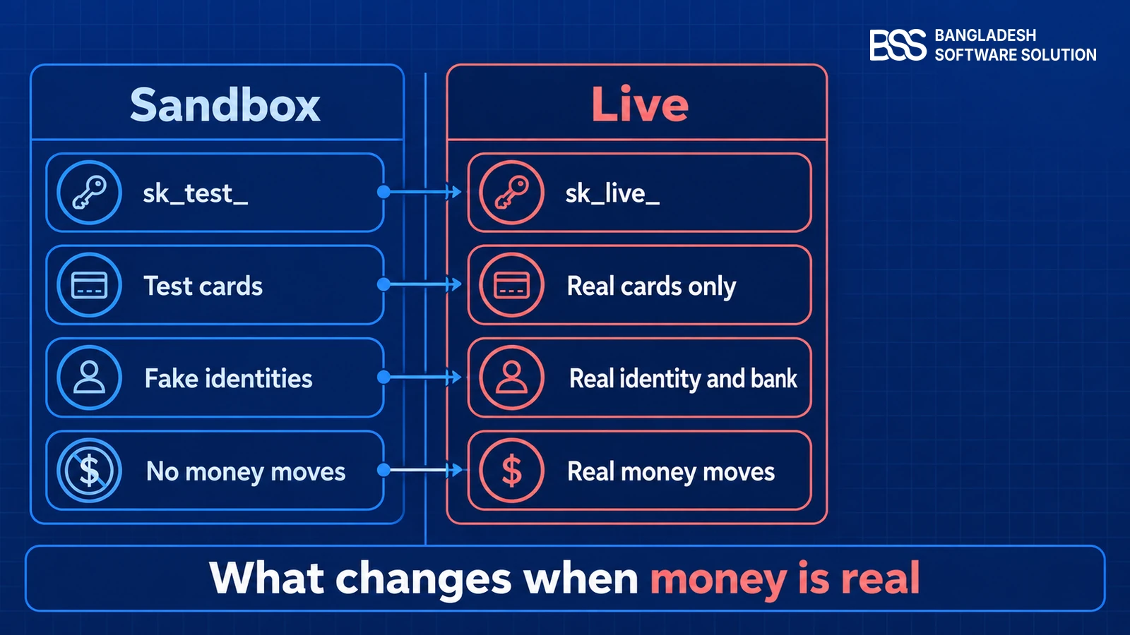 Before-and-after comparison: Sandbox uses an sk_test_ key, test cards, fake identities and no real money; Live uses an sk_live_ key, real cards only, real identity and bank details, and real funds.