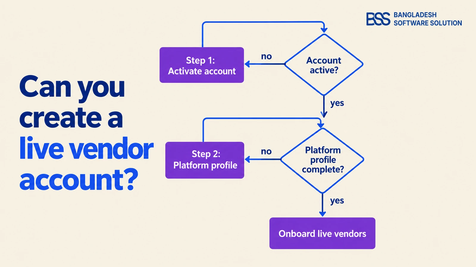Decision tree: if the Stripe account is not active, do Step 1 and activate it; if the Connect platform profile is not complete, do Step 2; once both are done you can onboard live vendors.