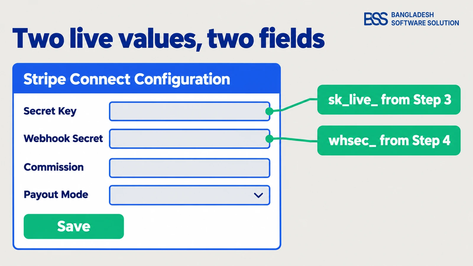 Annotated view of the Stripe Connect Configuration screen: Secret Key takes the sk_live_ key from Step 3, Webhook Secret takes the whsec_ secret from Step 4, and Commission and Payout Mode set the platform's cut and payout timing.