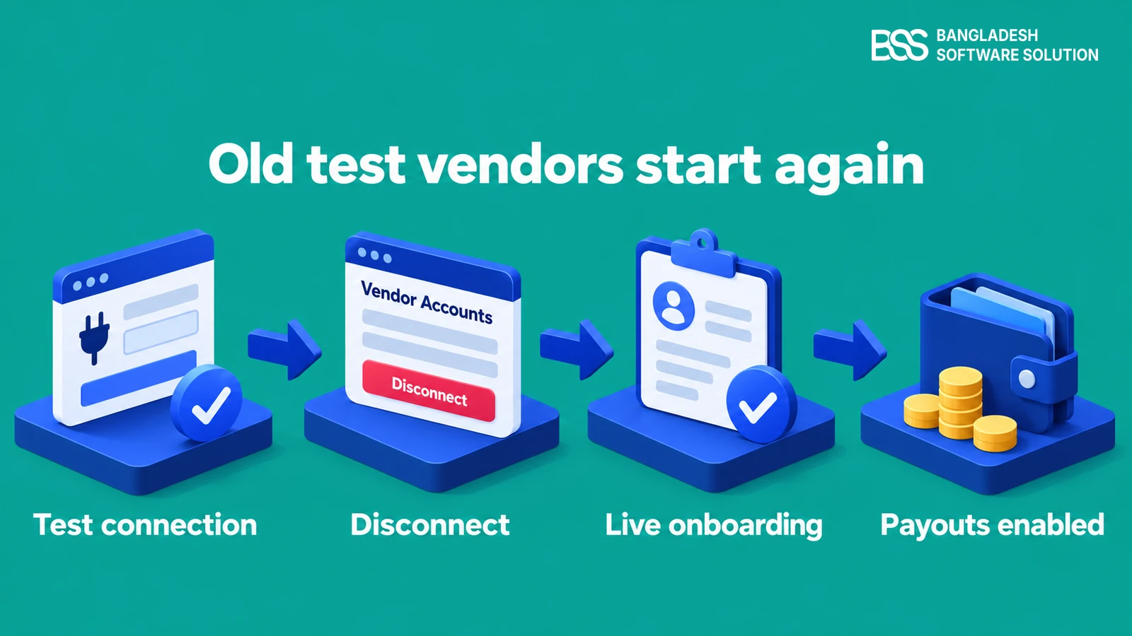 Workflow in four steps: a sandbox vendor's test connection is disconnected in Vendor Accounts, the vendor onboards again in live mode, and payouts become enabled.