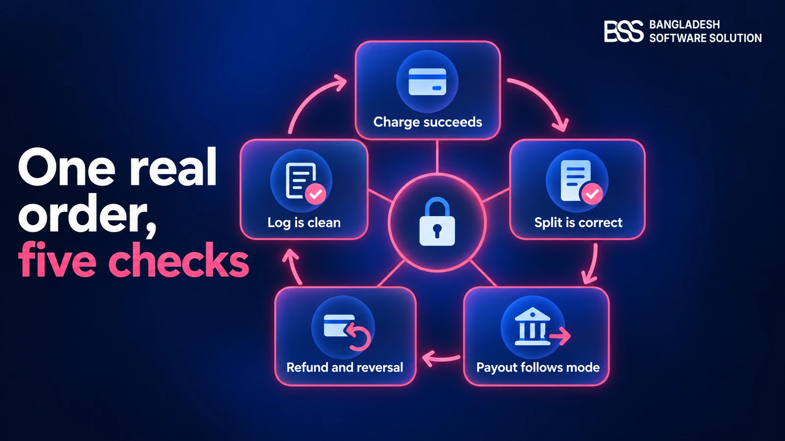 Loop diagram of the go-live check: the charge succeeds, the split is correct, the payout follows the payout mode, the refund and transfer reversal complete, and the system log stays clean.