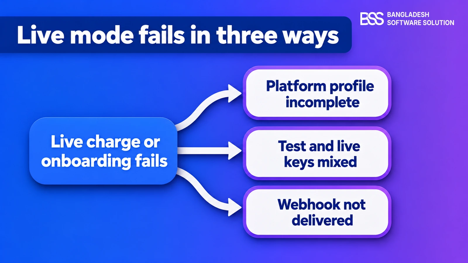 Root-cause fan: a failing live charge or onboarding fans out to three causes: an incomplete platform profile, mixed test and live keys, and a webhook that never arrives.