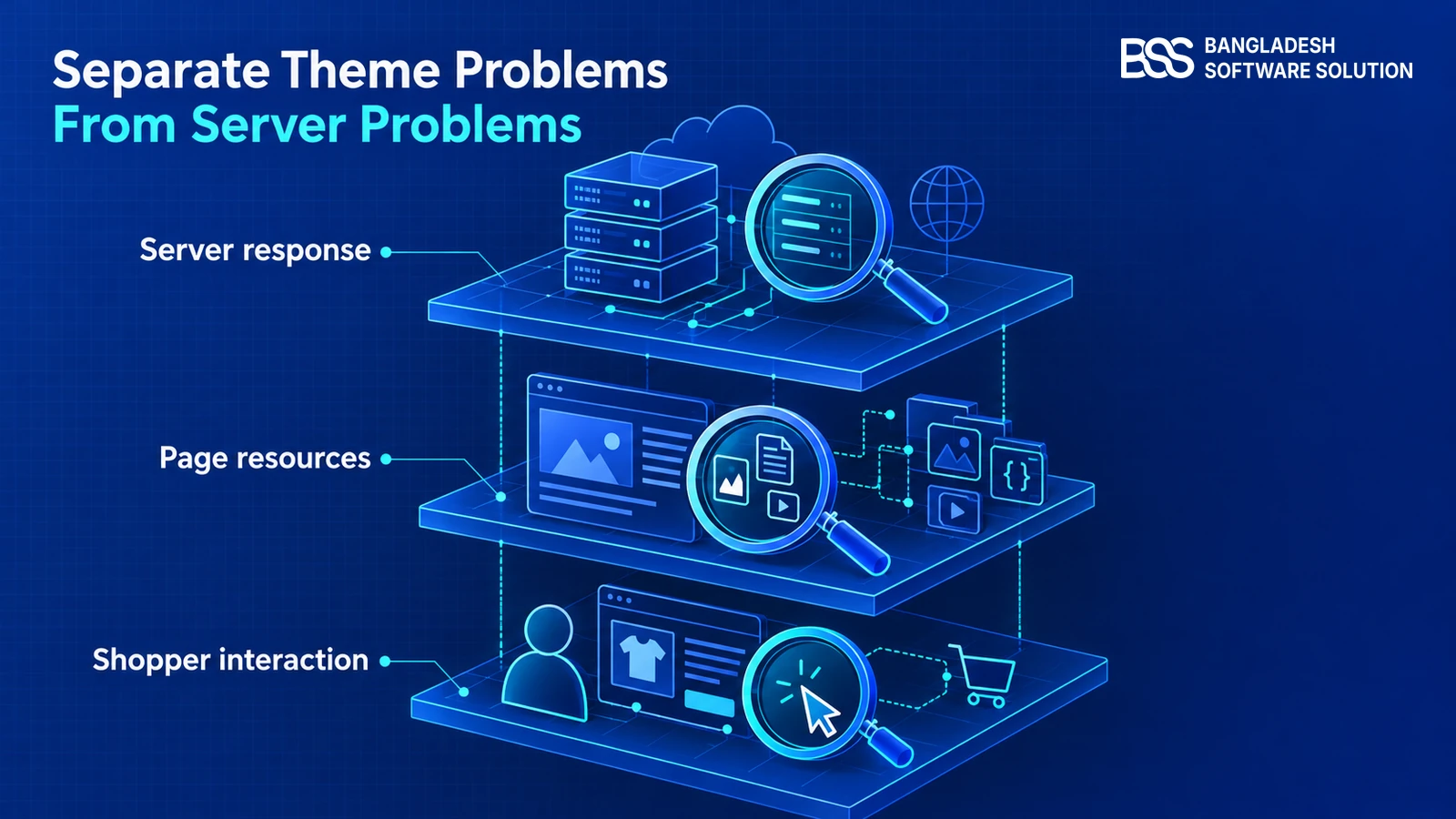 Three diagnostic layers separating server response, page resources and shopper interaction.