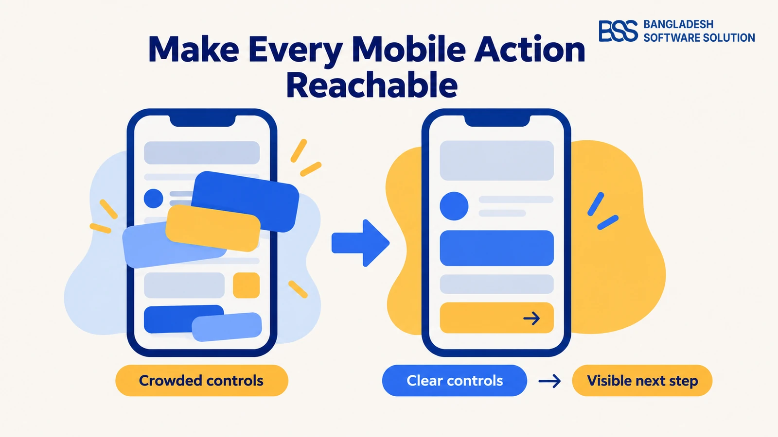 Side-by-side interaction diagrams contrast crowded mobile controls with clear spacing and a visible next step.