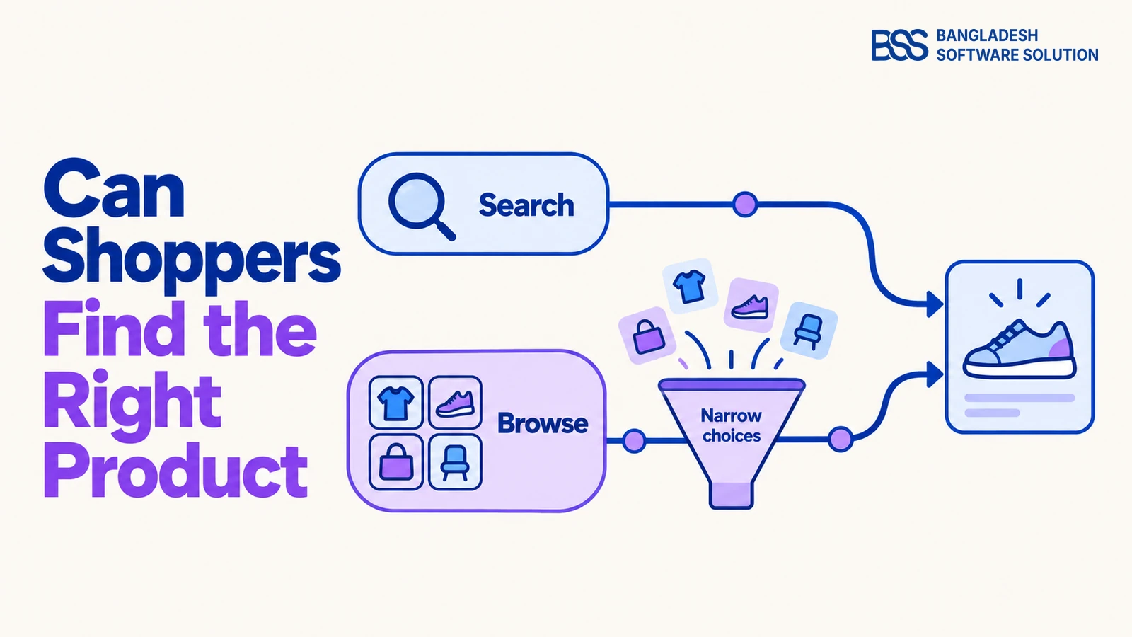 Search and browse paths converge on a relevant product, with a filter funnel narrowing the browse path.