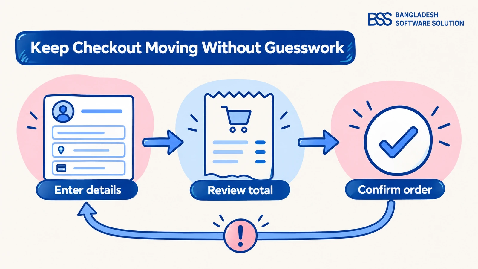 Checkout workflow connects entering details, reviewing the total and confirming an order, with a path to correct an error.