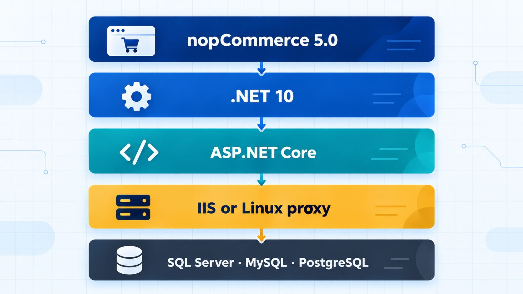Five-layer nopCommerce 5.0 hosting stack showing .NET 10, ASP.NET Core, IIS or a Linux proxy, and database choices