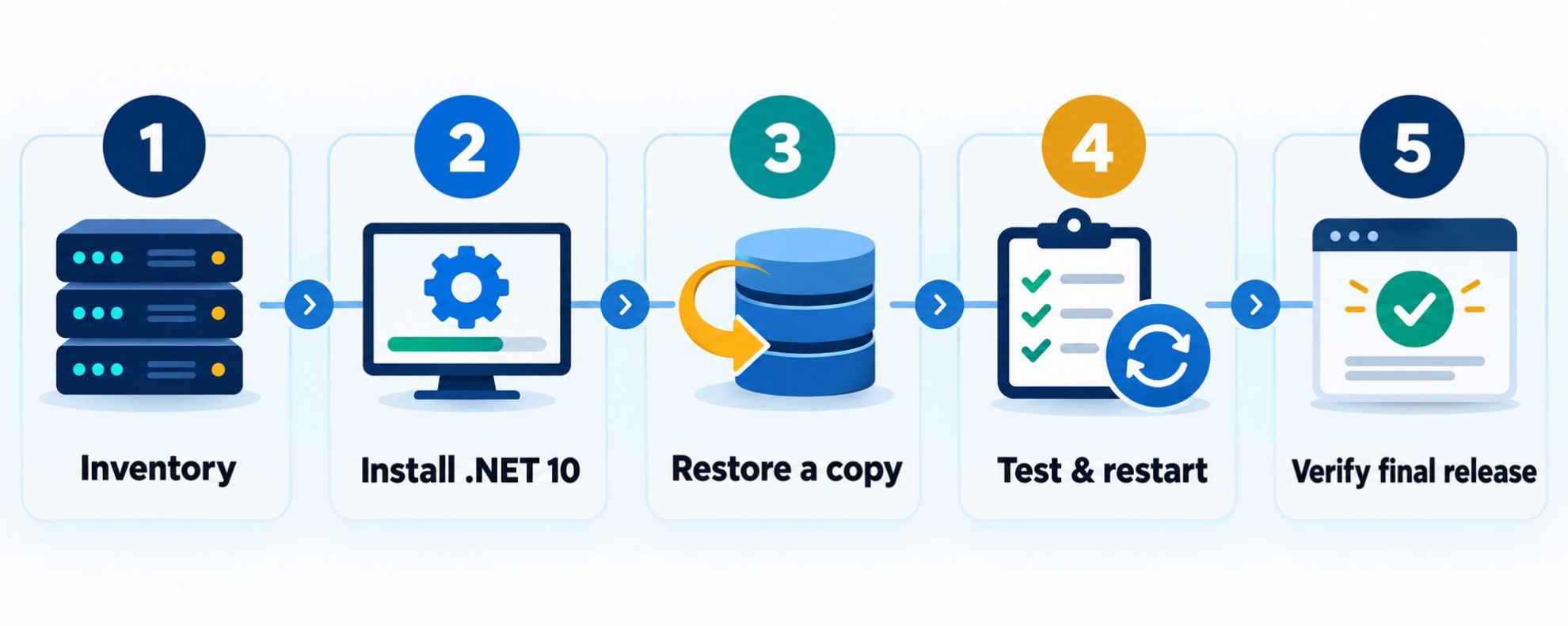 Five-step nopCommerce 5.0 hosting-readiness workflow from server inventory through final release verification