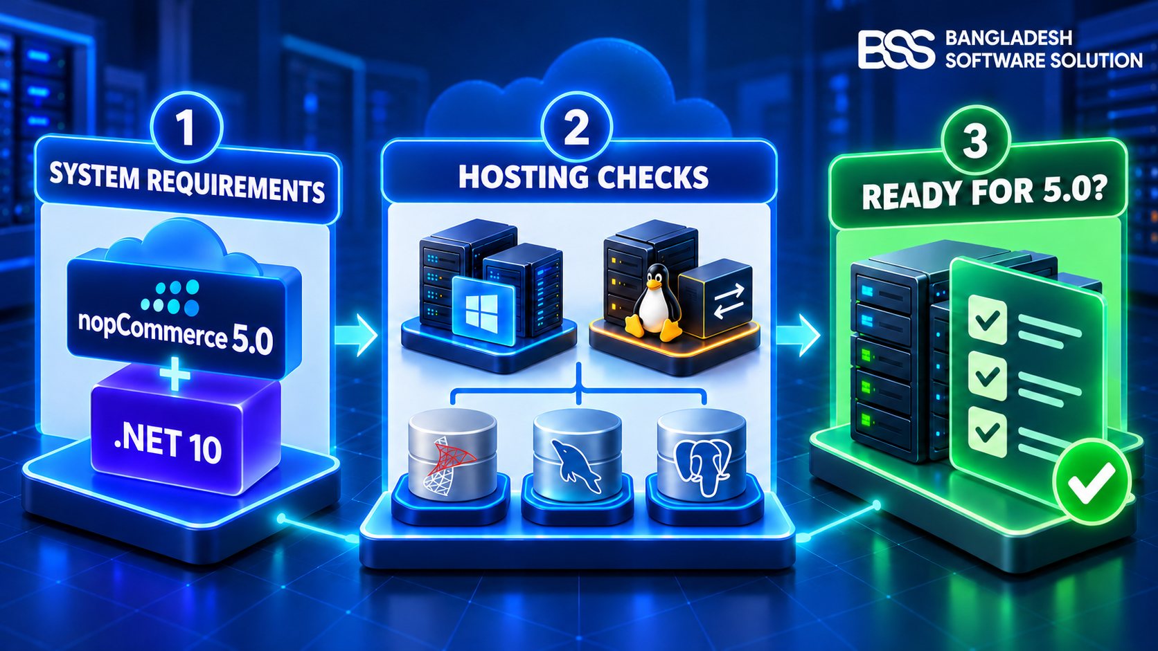 BSS nopCommerce 5.0 system-requirements guide showing .NET 10 requirements, Windows and Linux hosting checks, database choices, and the final server-readiness decision