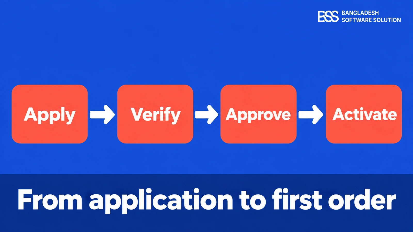 Four-step workflow from a B2B application to an active account: apply, verify, approve and activate, drawn as four coral blocks joined by arrows on a royal blue field.