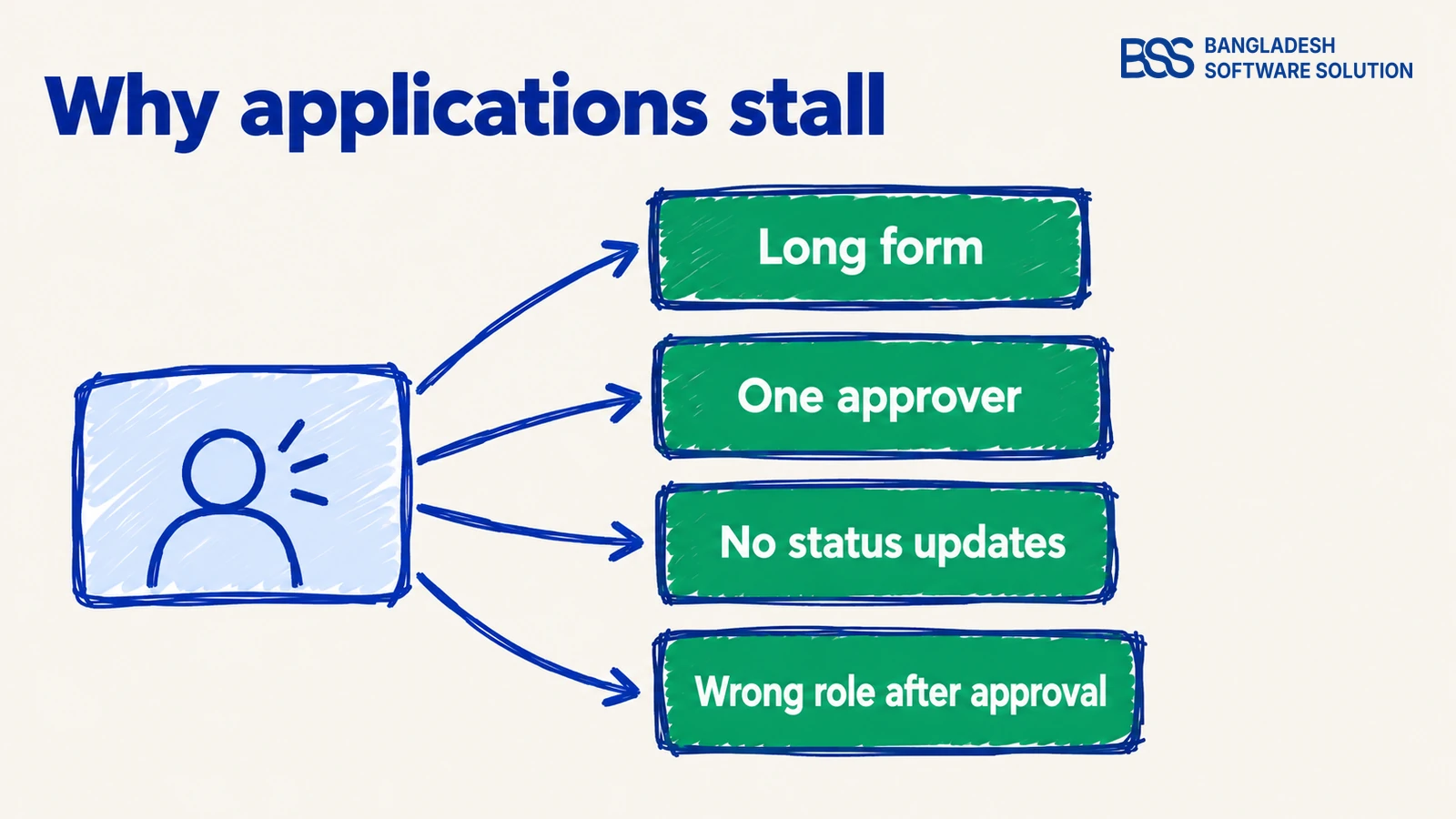 Hand-drawn root-cause fan: one waiting buyer fanning out into four causes of a slow B2B registration, a long form, one approver, no status updates and the wrong role after approval.