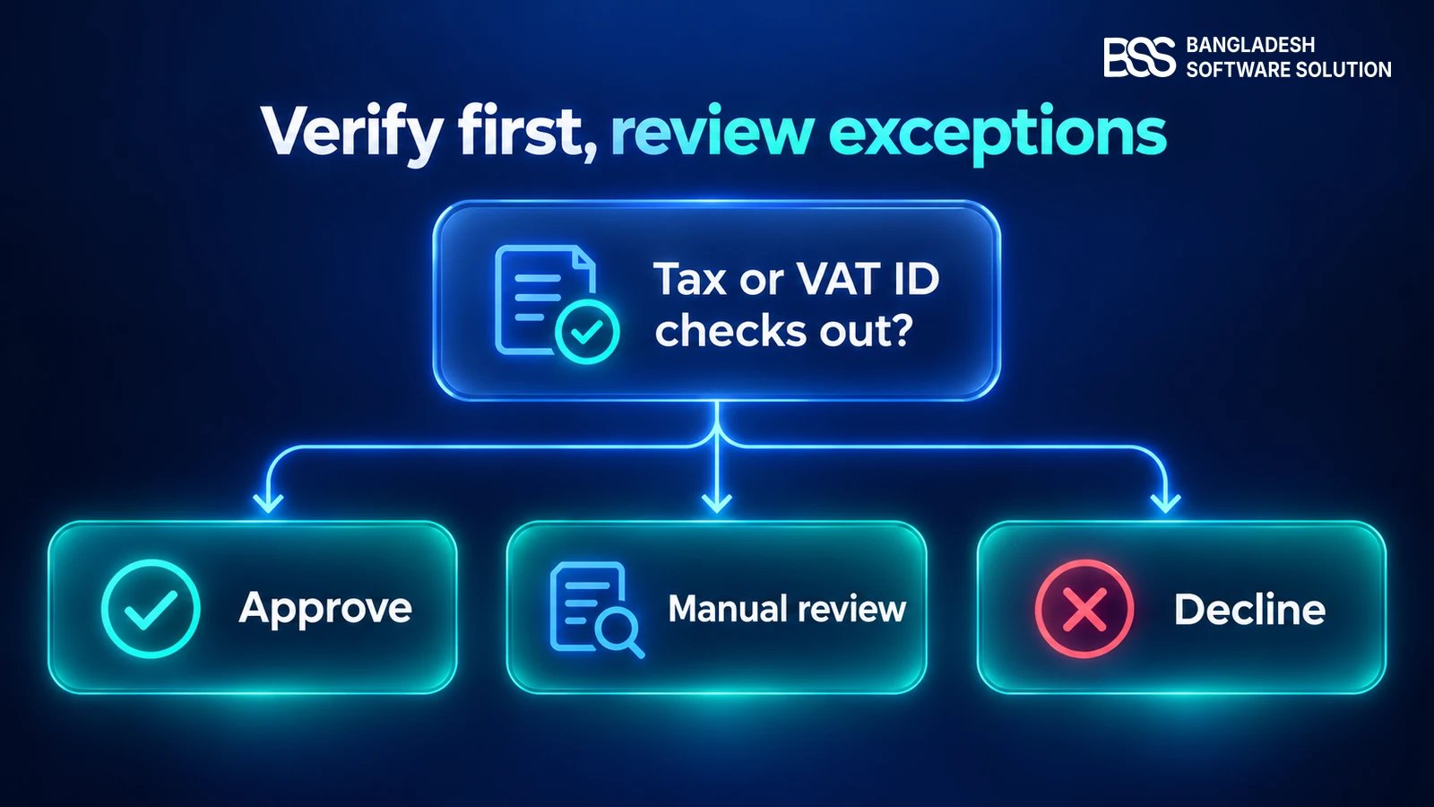 Dark decision tree: an application is checked on its tax or VAT ID, then branches into approve, manual review or decline.
