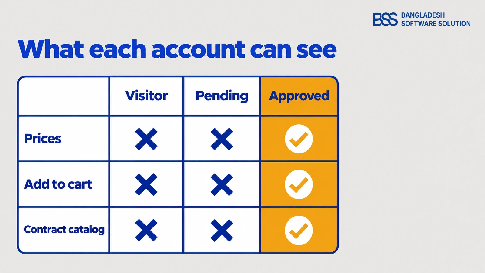 Comparison matrix of what a visitor, a pending account and an approved account can see: prices, add to cart and the contract catalog.