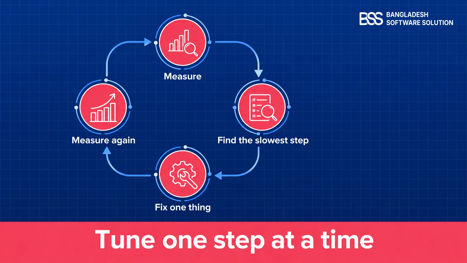 Blueprint loop for tuning a registration workflow: measure, find the slowest step, fix one thing, then measure again.