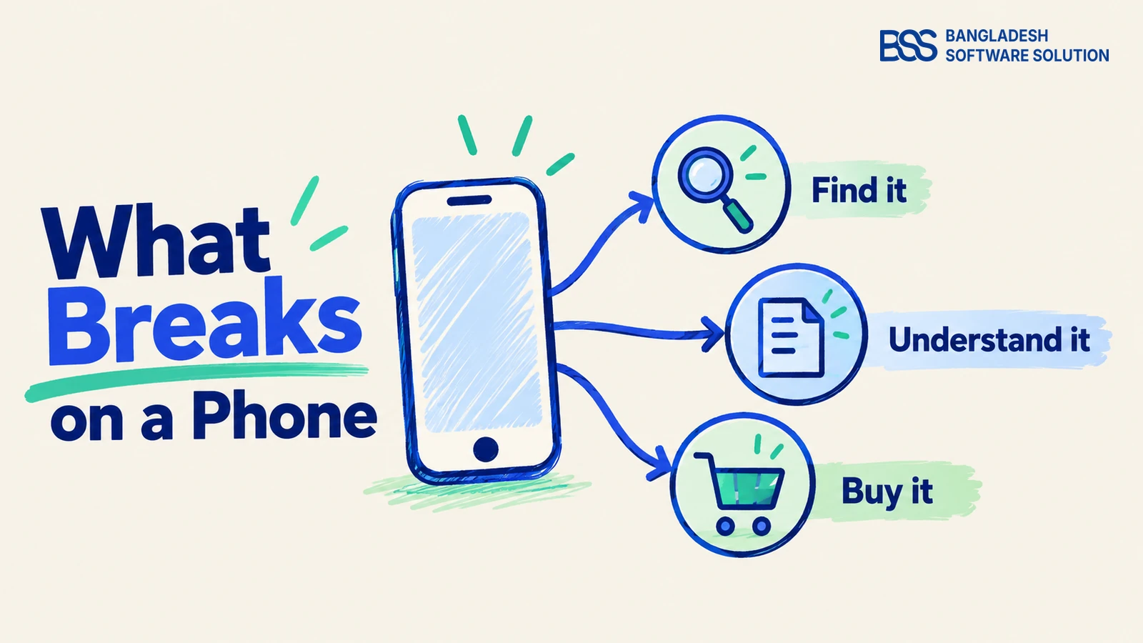 Root-cause fan connecting a phone to product discovery, product understanding and checkout obstacles.