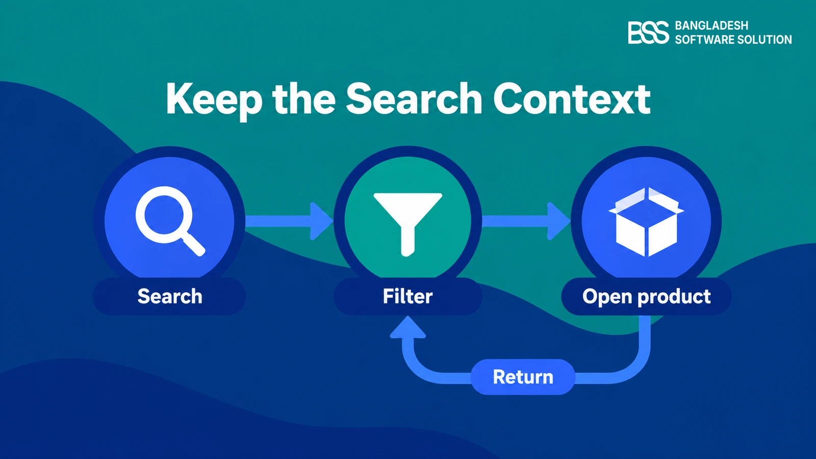 Search workflow showing retained filters when returning from a product to the results list.