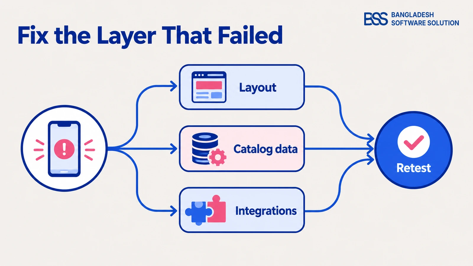 Decision tree routing a mobile issue to layout, catalog data or integrations before retesting.