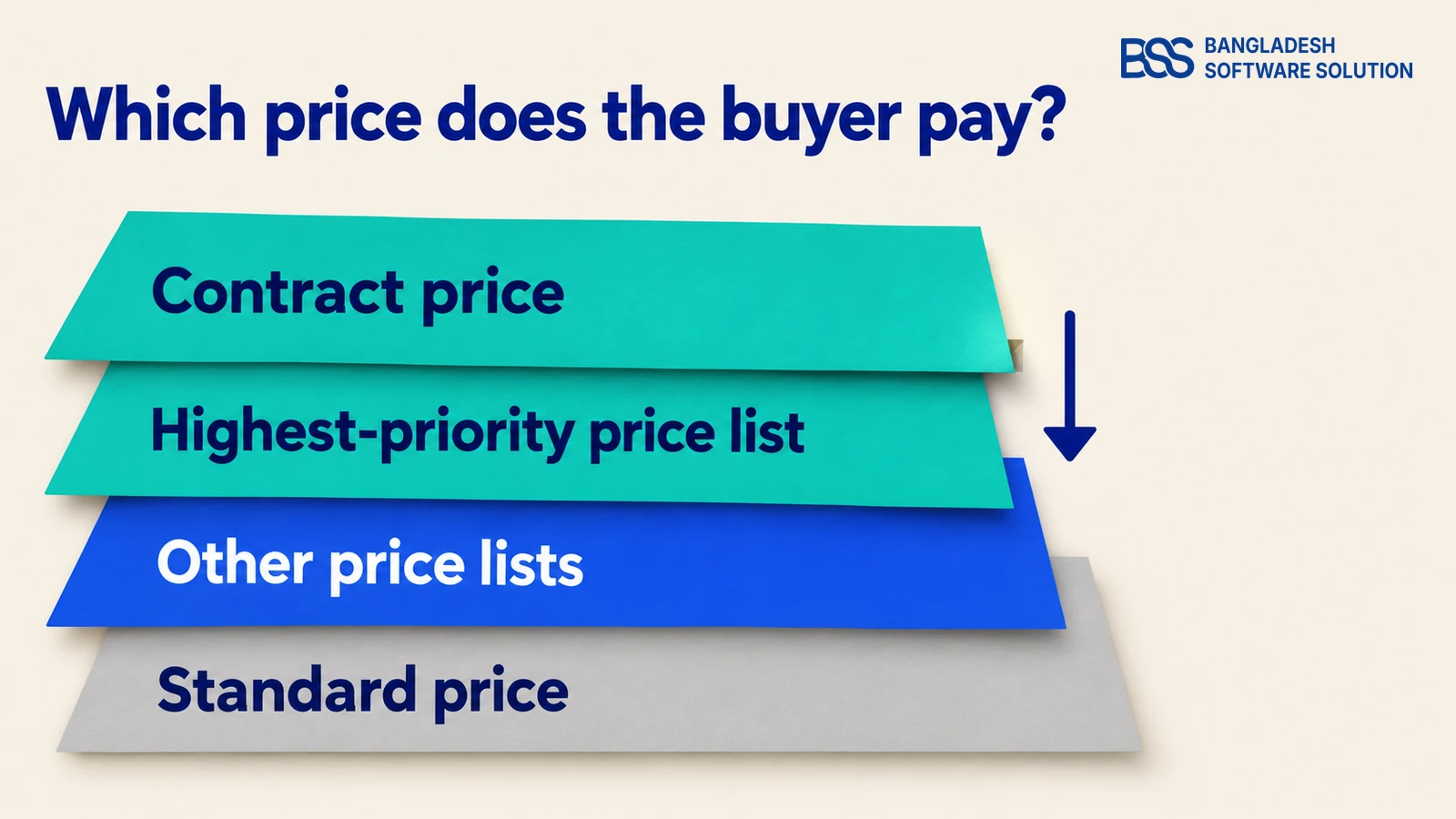 Layered stack of four paper slabs ranking which price a company pays in nopCommerce: contract price on top, then the highest-priority price list, then other price lists, with the standard price at the bottom.