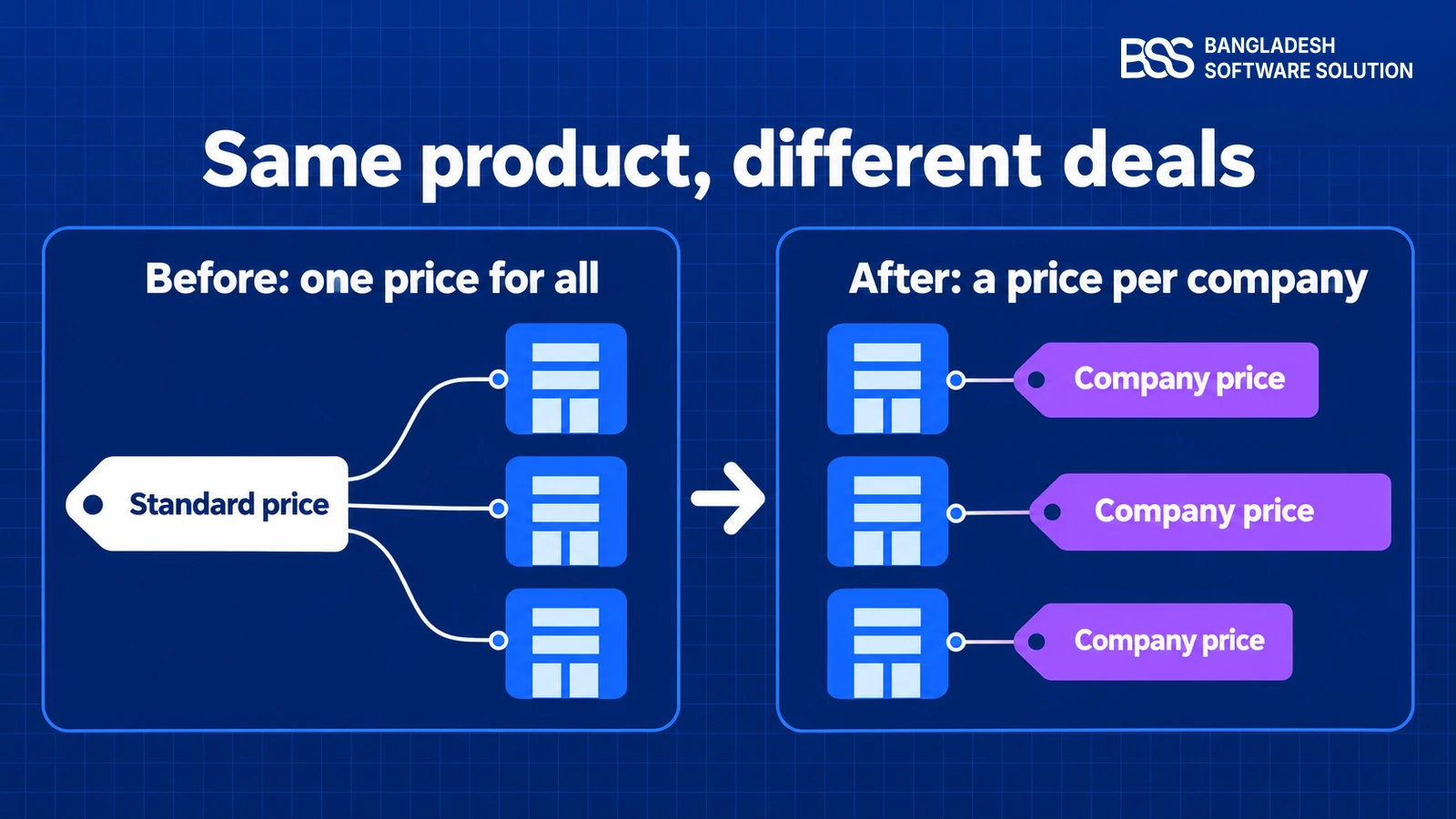 Before-and-after comparison on a dark navy field: on the left one standard price shown to every company, on the right the same three companies each holding their own company price.
