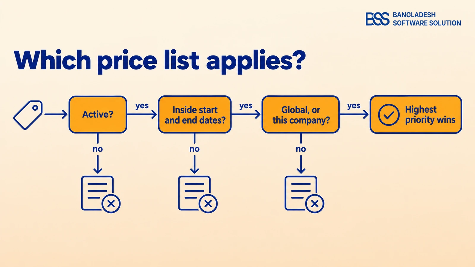Monoline decision tree asking which price list applies: is the list active, is today inside its start and end dates, does its scope cover this company, and if so the highest priority wins.