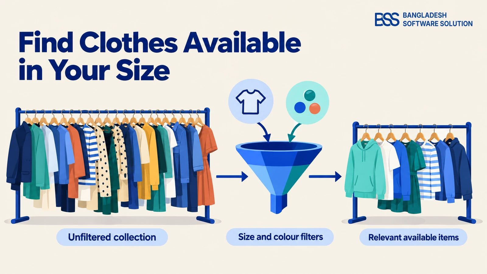 before-and-after showing unfiltered collection, size and colour filters, relevant available items for an online clothing store.