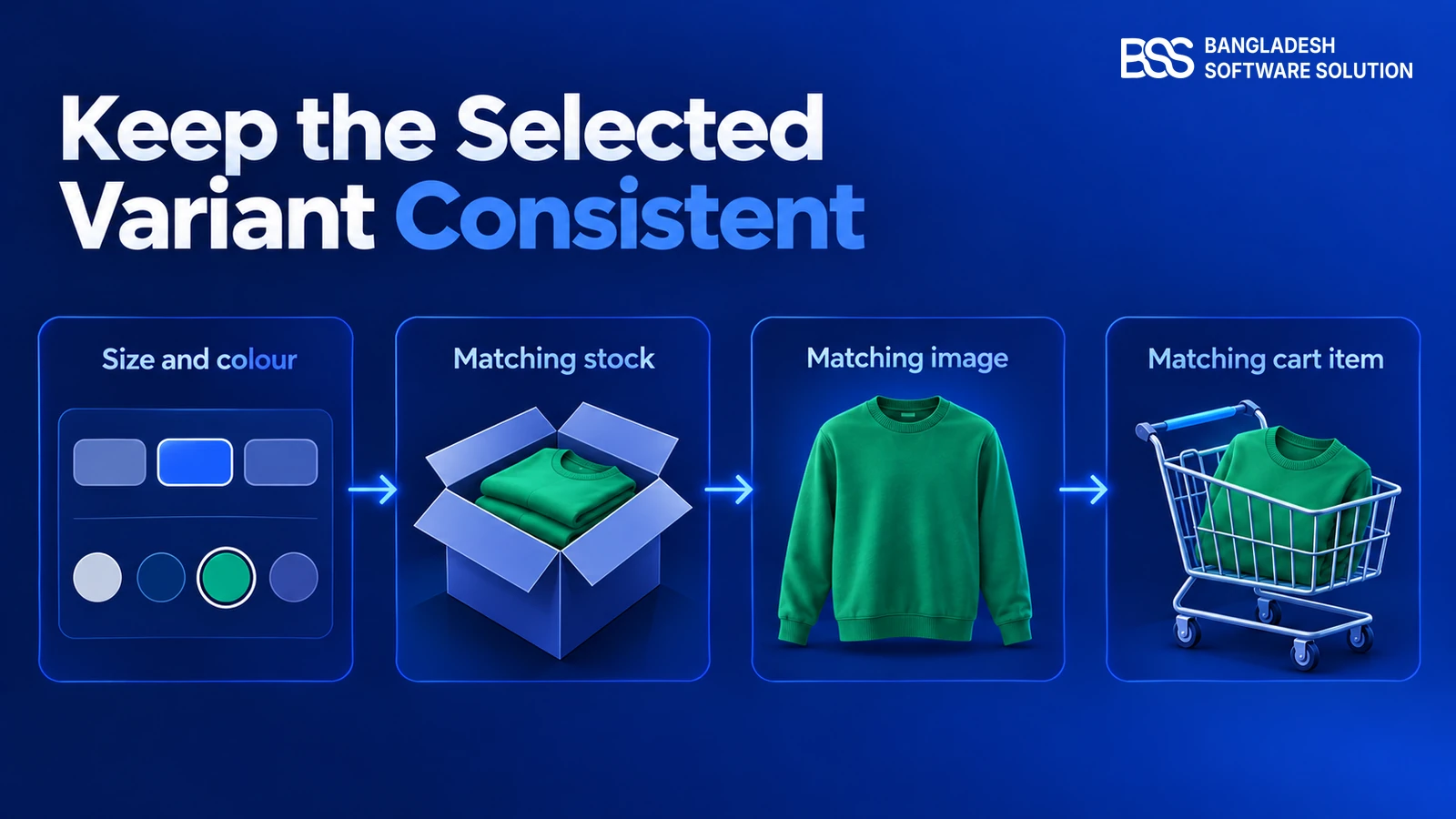 system-to-system flow showing size and colour, matching stock, matching image, matching cart item for an online clothing store.