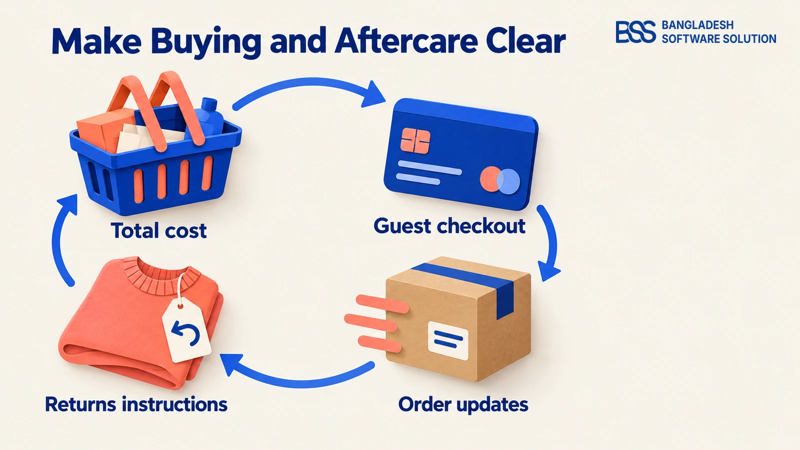 lifecycle showing total cost, guest checkout, order updates, returns instructions for an online clothing store.