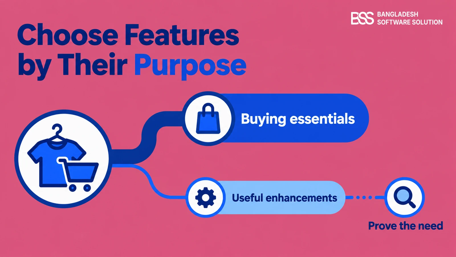 decision tree showing buying essentials, useful enhancements, prove the need for an online clothing store.
